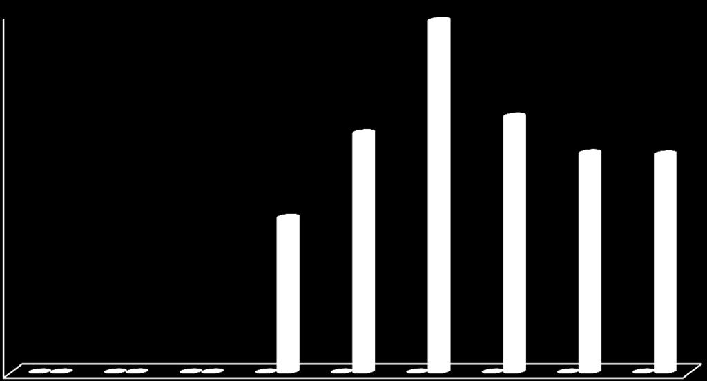 mnoţství alkalického aktivátoru NaOH ke stálé hmotnosti druhotné energetické suroviny (popílku nebo strusky). Po vytvoření jednotlivých směsí byly měřeny po 7 a 28 dnech pevnosti v tlaku.
