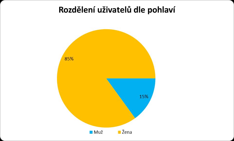 Obložnost lůžek za rok 2016 DZR 1 2 3 4 5 6 7 8 9 10 11 12 Počet uživatel 20 19,59 19,16 19,73 18,71 20 19,77 20 20 20 20 18,77 Kapacita 20 20 20 20 20 20 20 20 20 20 20 20 Obložnost v % 100 97,93