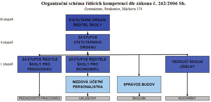 PŘEHLED PRACOVNÍKŮ