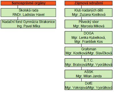 174 organizační