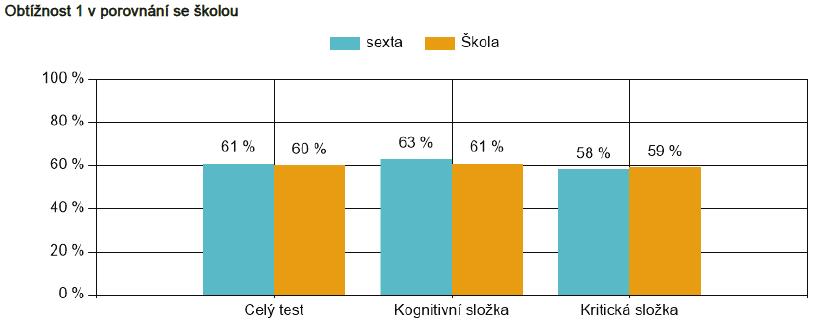 hodnoty úspěšností ostatních škol.