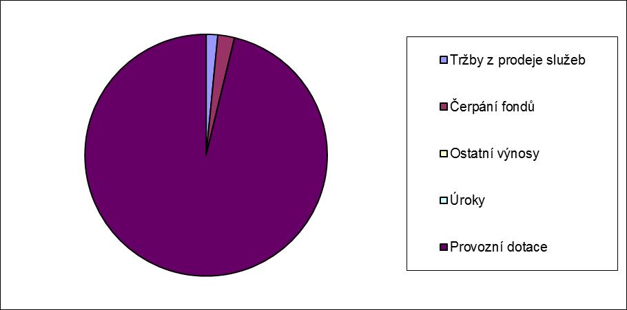 Analýza hospodaření školy v roce 2015 Zdroje prostředků pro rok 2015 - celkem v tis.