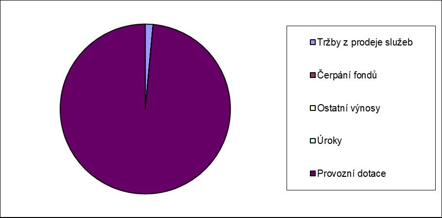 Zdroje prostředků pro rok 2016 - celkem v tis.