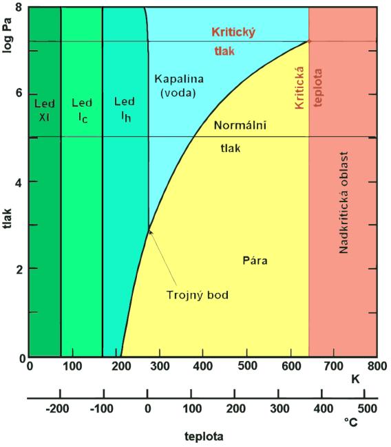 3.1.3 Fáze vody K objasnění fyzikálních vlastností vody a tedy i vodní páry je vhodné věnovat pozornost tomu, jakým způsobem se voda chová, je-li vystavena specifickým podmínkám. Fázový diagram (Obr.