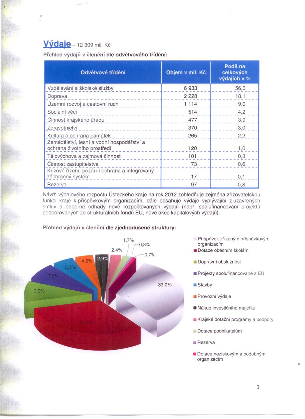 Výdajg - 12 309 mil. Kč Přehled výdajů v členění dle odvětvového třídění: Podíl na Odvětvové třídění Objem celkových výdajích v % \(z9~1~~áni ~ ~~~~k~ s~u.?~~ ~OF!~V? Qz~~!l[ r:.o~~oj9~~~t<?