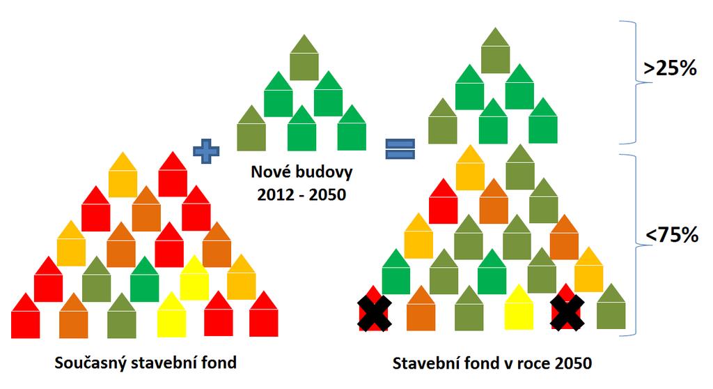 Business & IT 02/2017 Zároveň se požadavek na nzeb nově vztahuje na všechny ostatní velké budovy s energeticky vztažnou plochou nad 1500 m 2.