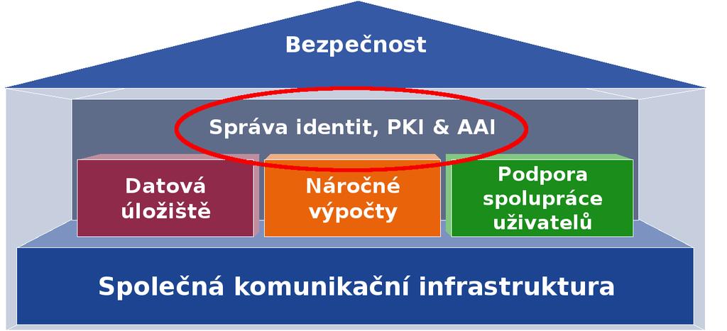 PERUN Systém pro správu Uživatelů Skupin Zdrojů Služeb Přístupů Vlastnosti Podpora LDAP, AD,