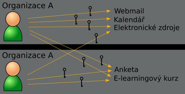 FEDERACE IDENTIT Operátor federace Provozuje centrální infrastrukturu federace