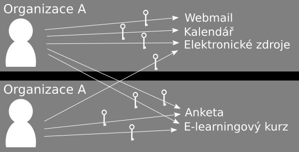 Federační politika Deklarace účelu federace (zaměření, komunita) Administrativní a