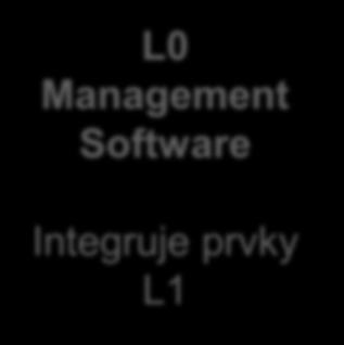 pro vyšší vrstvy sítě zajišťuje integrační SW Management SW přistupuje k zařízením z jednotlivých vrstev: Přímo - ovládá každé