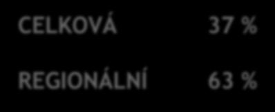 CÍSAŘSKÝ ŘEZ - VOLBA ANESTEZIE 2011 2015 CELKOVÁ 47 % REGIONÁLNÍ 53 % CELKOVÁ 37 %