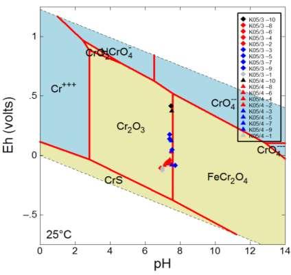 Geochemický model prostředí Cr 2 O 3 eskolait oxid chromitý Fe 2 O 3 hematit (limonit) oxid železitý FeCr 2 O 4 chromit oxid železnato-chromitý FeFe 2 O 4 magnetit oxid železnato-železitý hematitová