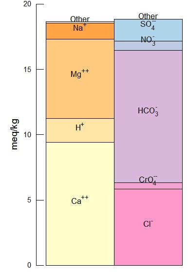 Chemické složení vstupní vody Voda z průmyslové lokality kontaminovaná Cr 6+ (koncentrace 13 mg.