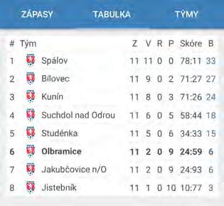 porážku 2:7. Dobrá motivace pro odvetu na olbramickém hřišti v jarní části v roce 2019.