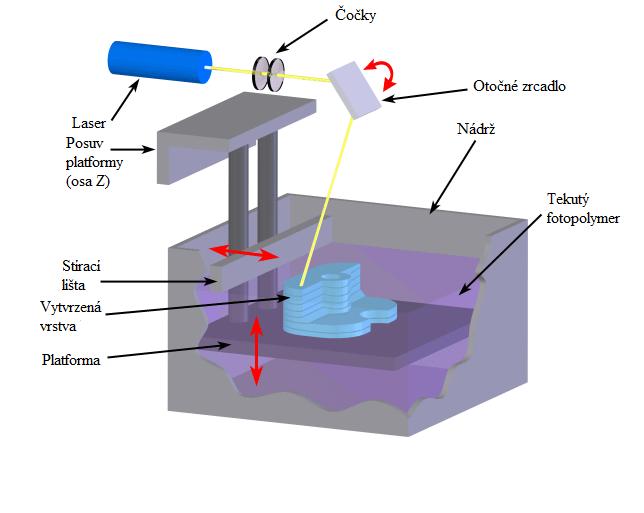 Obr. 6: Schéma zařízení Stereolitografie [11] Po ukončení procesu výroby je nutná další úprava modelu. Vyrobený model stále obsahuje nevytvrzený polymer a také podpory, které musí být odstraněny.
