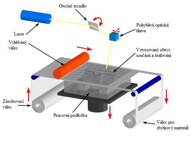 Laminated Object Manufacturing (LOM) [31, 32, 33] Metoda vyvinutá firmou Helisys Inc.