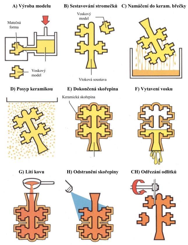 4 METODY RP VYUŽITELNÉ PŘI VÝROBĚ KERAMICKÝCH SKOŘEPIN [19] Technologie vytavitelného modelu neboli přesné lití je stále se rozrůstající odvětví slévárenství.