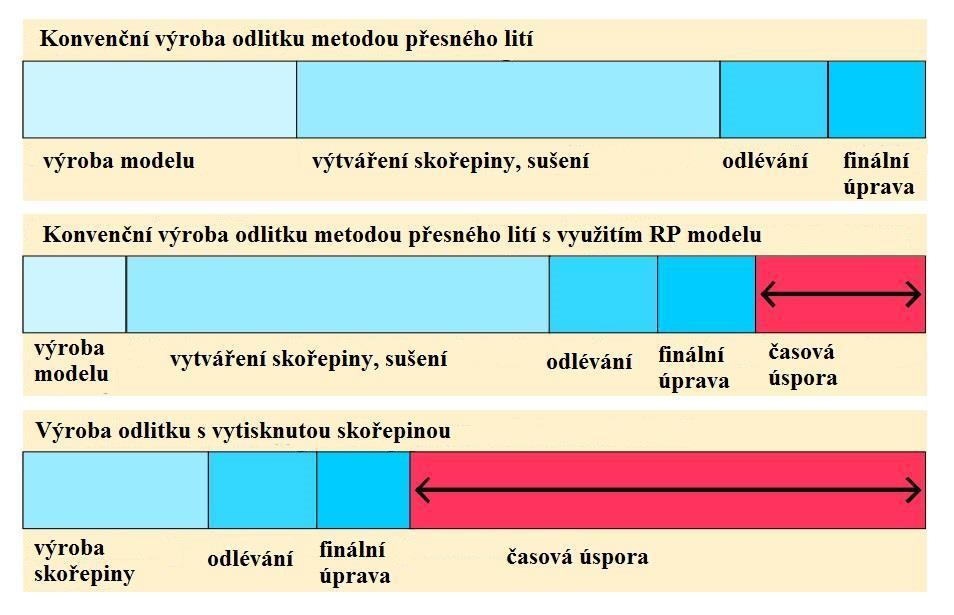 povrchu je horší než u konvenční výroby. Nevýhoda je i nemožné ověření vnitřních rozměrů vzniklé skořepiny. Obr.