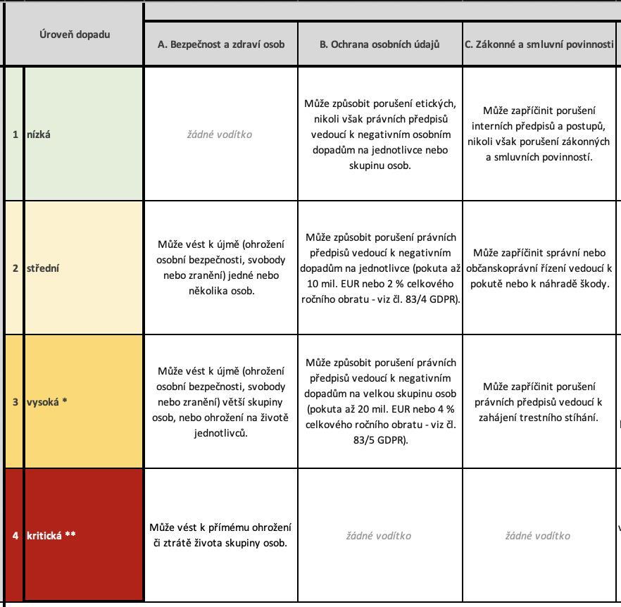 Vodítka hodnocení bezpečnostních dopadů A. Bezpečnost a zdraví osob B. Ochrana osobních údajů C. Zákonné a smluvní povinnosti D.