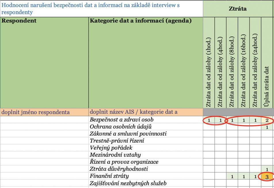 Hodnocení bezpečnostních dopadů IS (ztráta) Pro určení požadavku na frekvenci ZÁLOHOVÁNÍ dat se hodnocení dopadů provádí v časových intervalech.