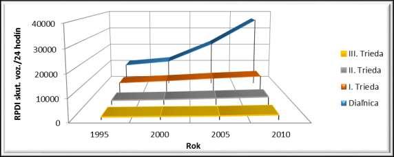 Obr. 2 - Intenzita cestnej dopravy v ročnom priemere intenzít na diaľniciach, cestách I,II, III triedy. Fig.