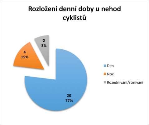 Graf 1 Rozložení typu kolize cyklisty s ostatními druhy dopravy 7 PROVOZ CYKLISTŮ JE V DENNÍ DOBĚ SAMOZŘEJMĚ MNOHEM VÝZNAMNĚJŠÍ, NEŽ V NOČNÍCH HODINÁCH.