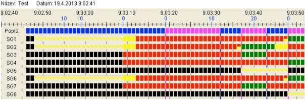 Obr. 1-8.: Archivace stavu signálních skupin SSZ na bázi protokolu OCIT, příklad Dále jsou na obr.