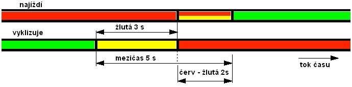 signálů v