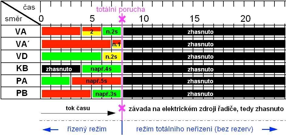 červeného signálního světla. Tedy v tomto případě řidič ani chodec nemůže rozpoznat, že se právě změnil standardní červený signál na signál celočervený. U některých SSZ, kde se používá z důvodu např.