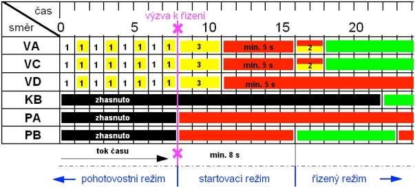 neexistuje ani přechodový režim řízení SSZ, ani následný režim Přerušovaný žlutý signál a konečně ani časové rezervy pro zklidnění provozu v křižovatce při kvalitativní změně způsobu řízení SSZ.