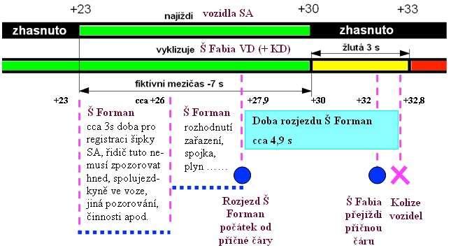 Obr. 2-9.: Grafické vyjádření průběhu nehodového děje z pohledu řidiče Š Forman Teprve takto má příčina vzniku dopravní nehody svou logiku.
