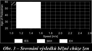 chůze Rychlá chůze Běh Rychlý běh 21-30 0,8-1,4 1,3-1,8 1,6-2,4
