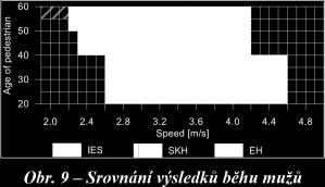 V převážné většině případů vykazují limitní hodnoty naměřené ve výzkumu ústavu IES u kategorie pohybu od normální chůze až po běh širší rozsah rychlostí, než je u odpovídajících hodnot rychlostí