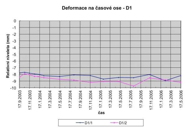 Geotechnika,a.s. v roce 2006 (technická zpráva je přiložena jako příloha tohoto posudku). 2.3 Celkové zhodnocení stavu objektu Objekt se nachází v dobrém stavebně technickém stavu, je udržován, nejsou na něm viditelné žádné závažné poruchy.