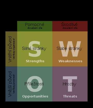 SWOT analýza (Obr. 1) [20] byla vyvinuta na Stanfordově univerzitě v 60. a 70. letech 20.