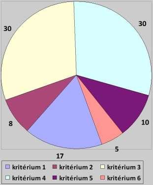 Musí platit podmínka, že součet vah všech kritérií dané submatice musí být roven jedné (100%), jak je ukázáno na obrázku (Obr. 2). n V Mi =1 (7) i=1 Obr.