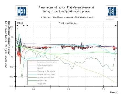 3.2 Prezentace výsledků analýzy dat z vozidla Fiat Marea Weekend Na obr. 6 jsou graficky zobrazeny všechny podstatné parametry střetu a postřetového pohybu vozidla Fiat Marea Weekend. Na obr. 7 je uveden průběh zrychlení, rychlosti a dráhy během střetu, který trval 0.