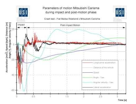Obr. 10 Parametry pohybu vozidla Mitsubishi Carisma Fig. 10 Motion parameters of Mitsubishi Carisma Obr.