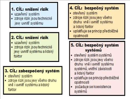 nejprve vybrat správný koncept práce s riziky (tj. kontext, v němž rizika sledujeme) a poté respektovat logický model práce s riziky. Klíčové koncepty inženýrství zaměřených na bezpečnost jsou: 1.