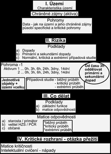syntézou údajů získaných výzkumem, popsaným v práci [14], byl navržen procesní model pro řízení bezpečnosti území zacílené na bezpečí a rozvoj lidí, který zohledňuje přežití lidí při kritických