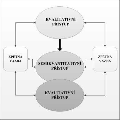 bezpečnostních listech nedostatečné nebo chybějící informace, a proto je důležité čerpat údaje z více důvěryhodných zdrojů. Obr. 1 Metodický přístup k hodnocení rizika Fig.