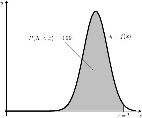 Významná spojitá rozdělení pravděpodobnosti P(X < x) = 0,99 ( P U < x 9 ) = 0,99 0,4 ( ) x 9 Φ = 0,99