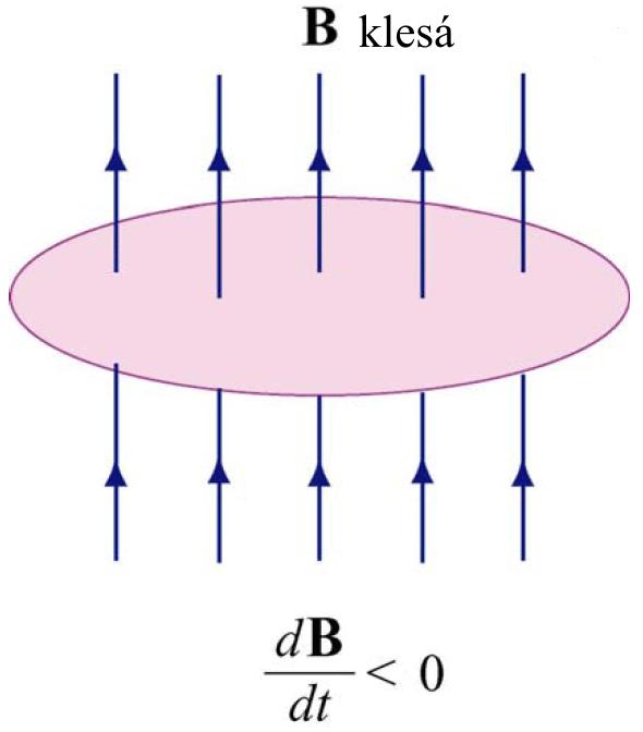 Otázka 38: Závit v proměnlivém poli Magnetické pole procházející plochou závitu směřuje vzhůru a s časem roste. Magnetický indukční tok Φ je proto rostoucí.