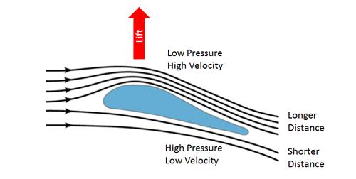 Vznik vztlaku na profilu, Vyšší rychlost na horní straně podtlak Nižší rychlost na