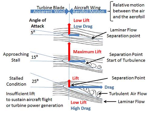 Kritický úhel náběhu a odtržení proudnic na křídle Přibližuje se pádu Úhel náběhu Vztlak Odpor Laminární proud Bod přechodu Laminární proud