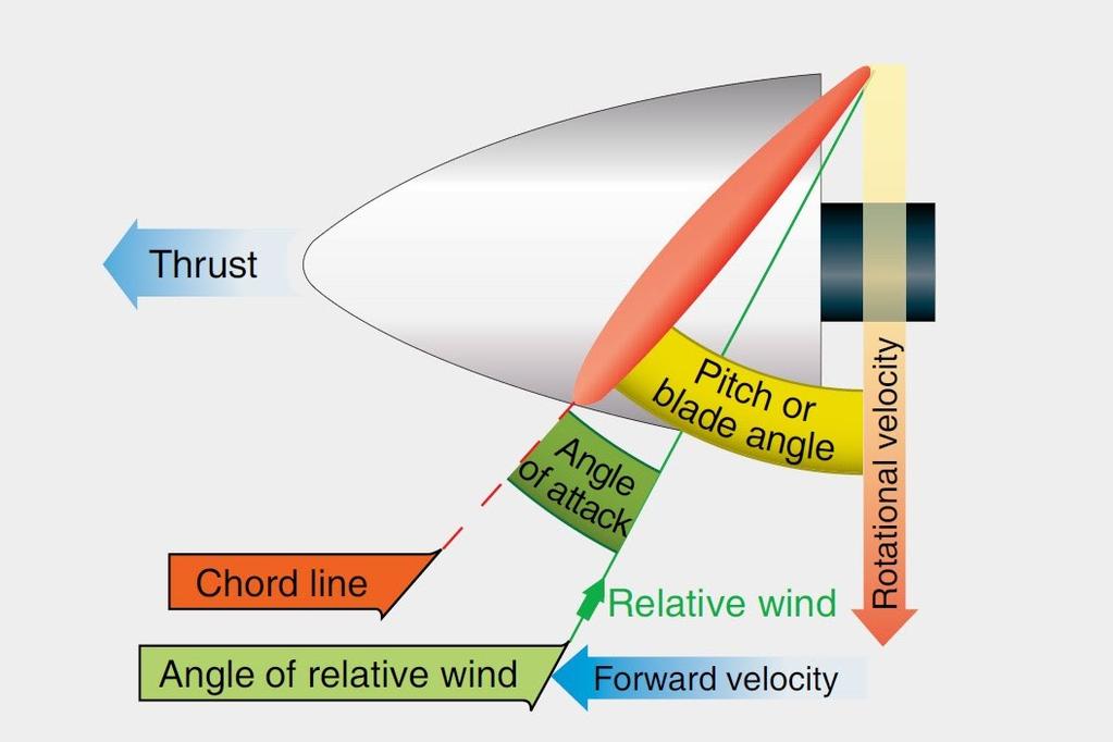 Rychlost rotace Aerodynamika vrtule TAH Úhel náběhu Úhel nastavení listu Osa