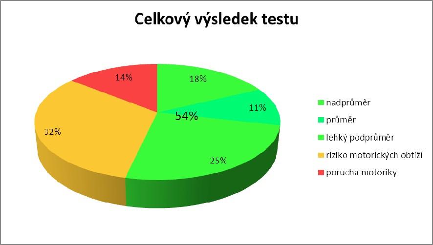 Rozložení celkových výsledků testu v procentech znázorňuje graf č. 2. Na všech koláčových grafech je v zelené zóně opět navíc vyznačen průměr.