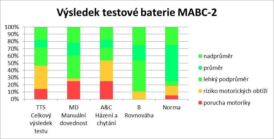 Graf č. 3: Porovnání celkového výsledku testové baterie a jednotlivých oblastí testu s normovanou populací britských dětí 54 % 47 % 32 % 71 % 4 % 28 % 89 % 84 % 14 % 25 % 25 % 11 % 11 % 5 % Grafy č.