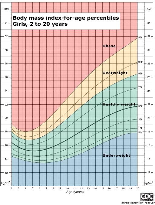 Příloha 2: Percentilové grafy BMI pro děti ve věku