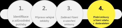 Uplatňování získaných zkušeností u nových VZ 2/2 Příklady možných nedostatků k nápravě: Útvary v rámci organizace nezašlou požadavky na VZ v souladu se stanovenými termíny riziko přetížení útvaru